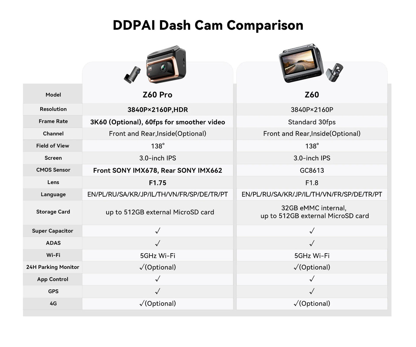 DDPAI Z60 Pro 4K Dash Cam Auto Dashcam Front GPS Car Camera for Dual SONY Sensor WiFi ADAS Night Vision DVR Video Recorder sayaragear