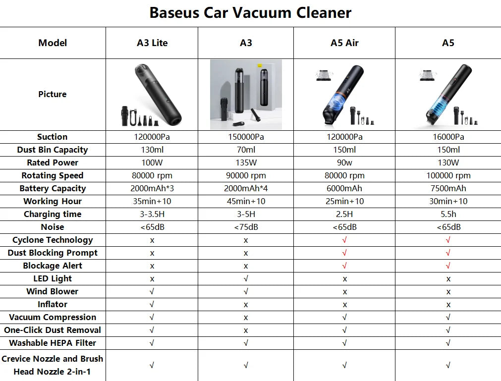 Baseus A5 Air Car Vacuum Cleaner 2-in-1 Powerful Wireless Cleaner Strong Suction Handheld Car Cleaning Portable Home Appliance sayaragear
